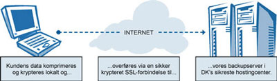 Online Backup hos PK Data